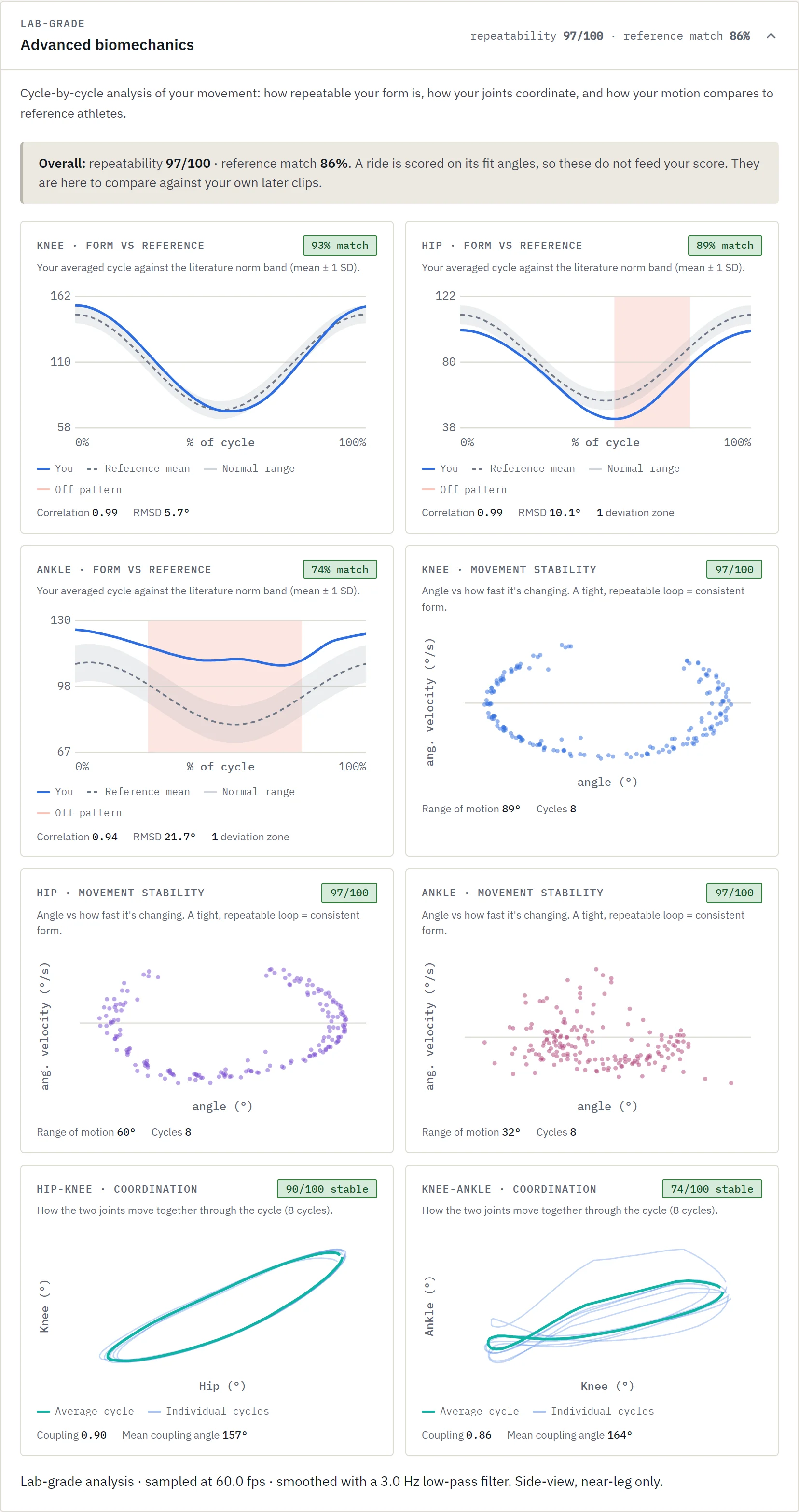 Advanced biomechanics: form vs reference charts, movement stability loops and joint coordination plots