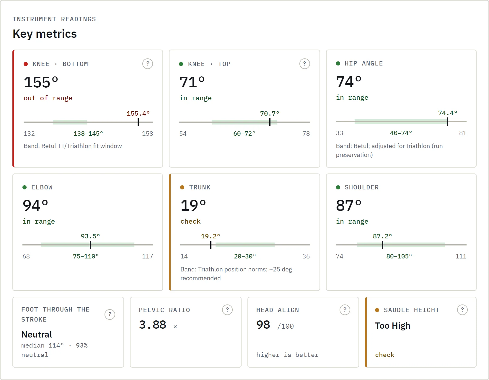 Flapp key metrics: instrument-style cards for knee, hip, elbow, trunk and shoulder angles, each scored against its reference range